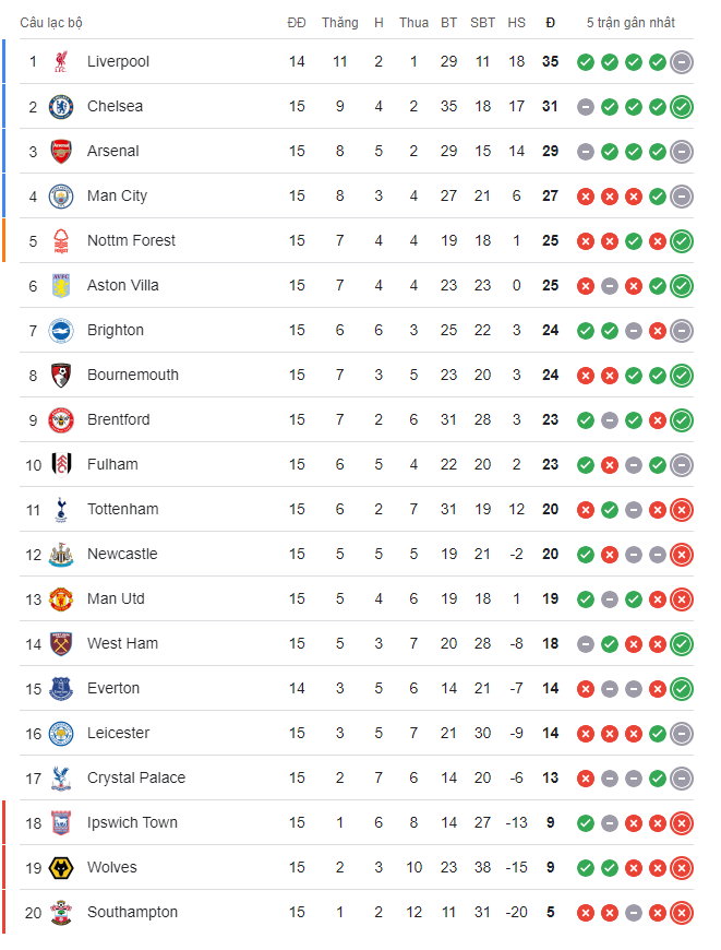 Lịch thi đấu Ngoại hạng Anh 2024/2025 vòng 16: Manchester City vs Manchester United; Chelsea vs Brentford; Liverpool vs Fulham