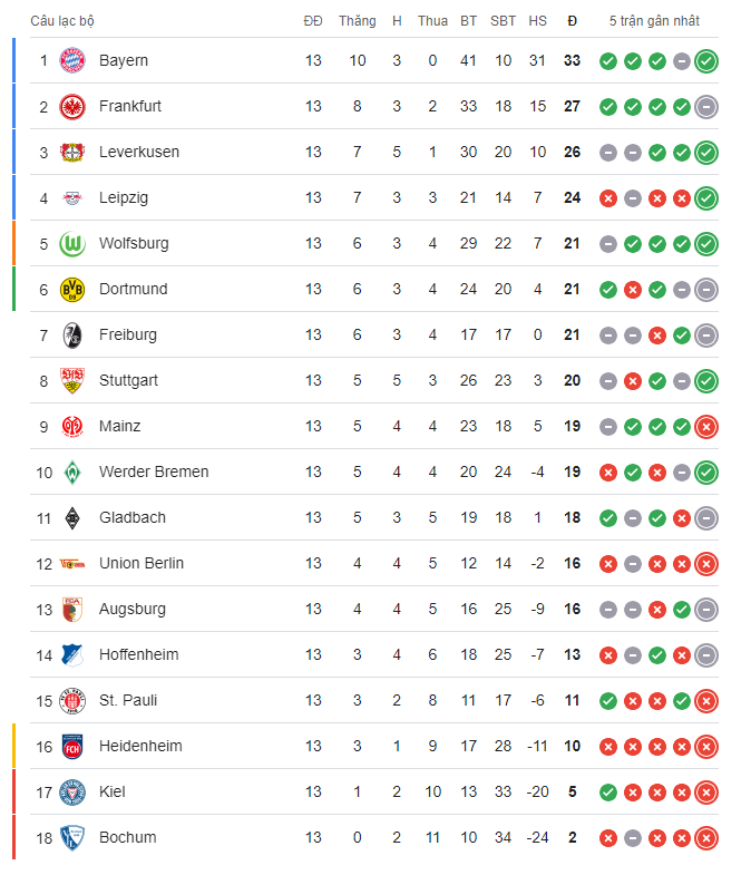 Lịch thi đấu Bundesliga 2024/2025 vòng 14: Mainz vs Bayern Munich; Dortmund vs Hoffenheim; Augsburg vs Leverkusen