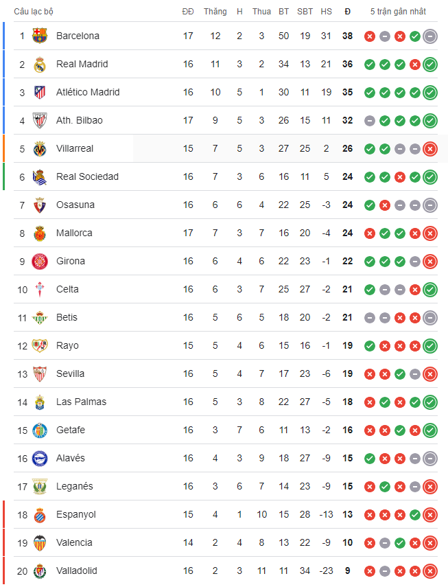 Lịch thi đấu La Liga 2024/2025 vòng 17: Rayo vs Real Madrid; Barcelona vs Leganes; Atletico Madrid vs Getafe