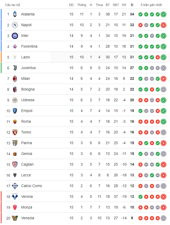 Lịch thi đấu Serie A 2024/2025 vòng 16: Lazio vs Inter; Juventus vs Venezia; Milan vs Verona; Udinese vs Napoli