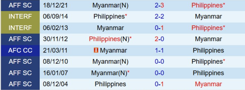 Lịch sử đối đầu Philippines vs Myanmar