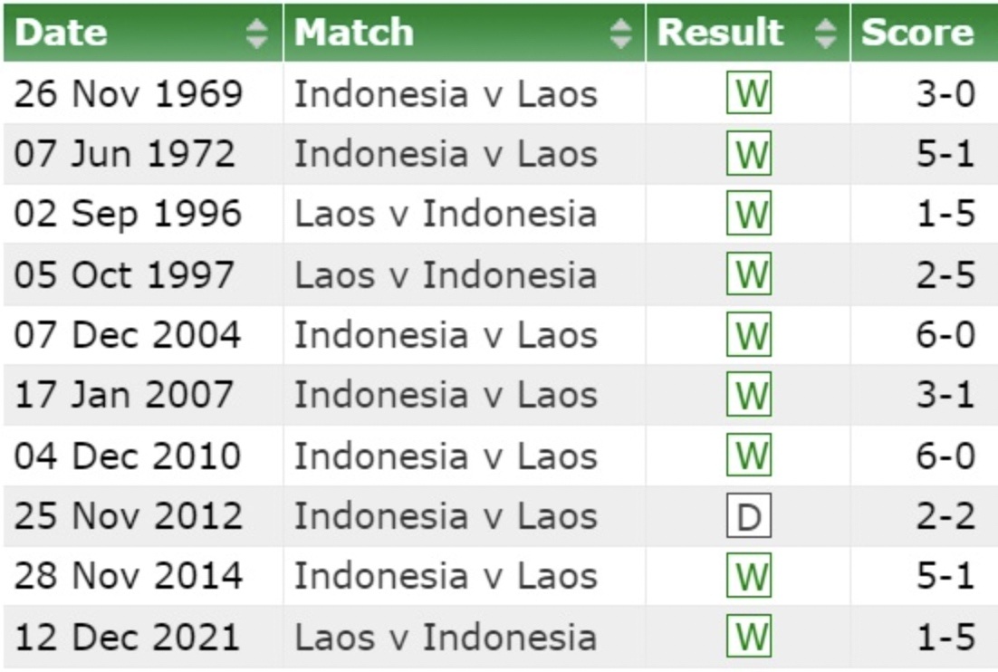 Lịch sử đối đầu Indonesia vs Lào