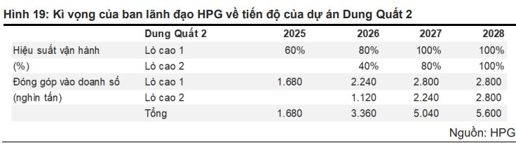 Sắp vận hành nhà máy Dung Quất 2, cổ phiếu HPG đứng trước cơ hội lớn