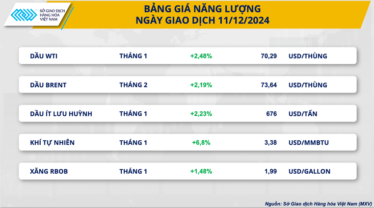 Thị trường hàng hóa ngày 12/12: Giá dầu dẫn dắt, giá bạc chạm đỉnh một tháng