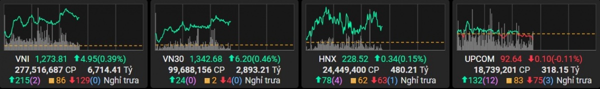 Cổ phiếu trụ dẫn dắt, VN-Index chạm mốc 1.273 điểm