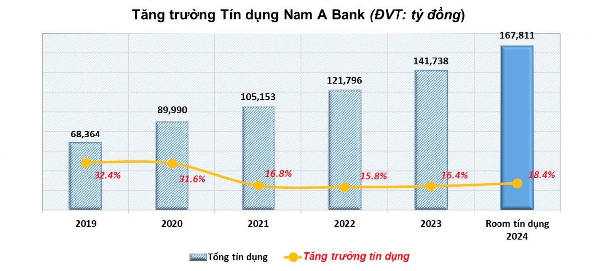 Nam A Bank - Top 50 Công ty kinh doanh hiệu quả nhất Việt Nam năm 2024