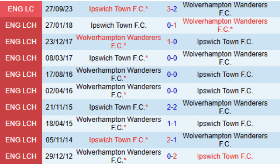 Lịch sử đối đầu Wolverhampton vs Ipswich Town