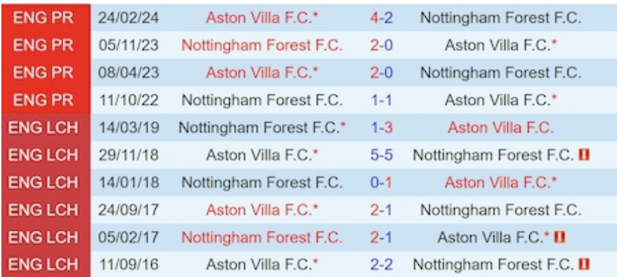 Lịch sử đối đầu Nottingham Forest vs Aston Villa