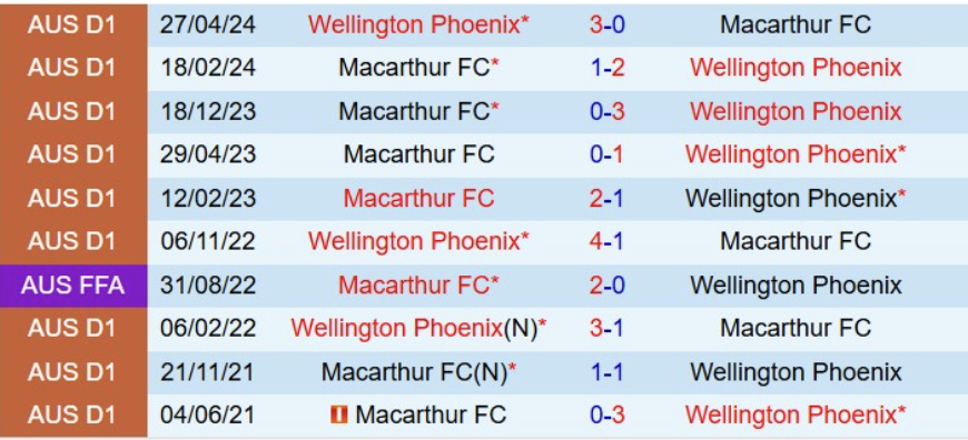 Lịch sử đối đầu Wellington Phoenix vs Macarthur FC