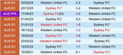 Lịch sử đối đầu Sydney FC vs Western United