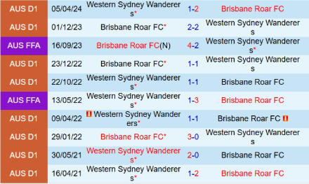 Lịch sử đối đầu Western Sydney vs Brisbane Roar 