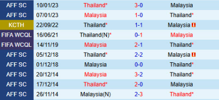 Lịch sử đối đầu Thái Lan vs Malaysia