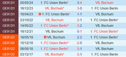 Lịch sử đối đầu Union Berlin vs Bochum