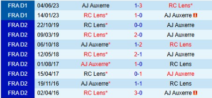 Lịch sử đối đầu Auxerre vs Lens