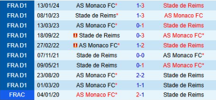 Lịch sử đối đầu Reims vs AS Monaco