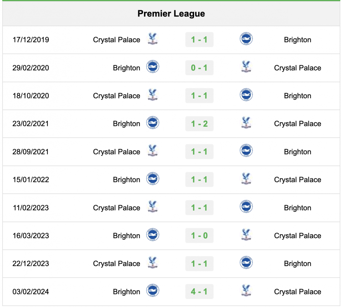 Lịch sử đối đầu Brighton vs Crystal Palace