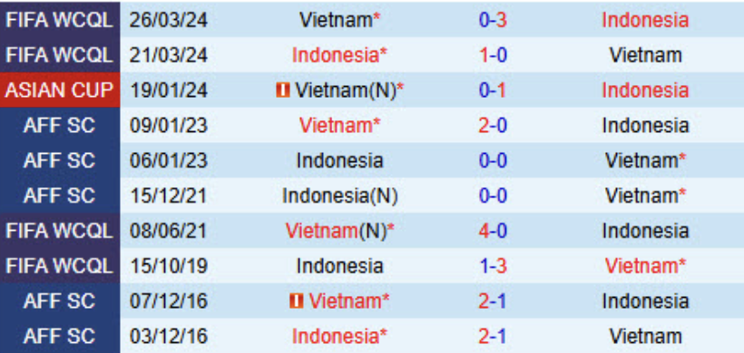 Lịch sử đối đầu Việt Nam vs Indonesia