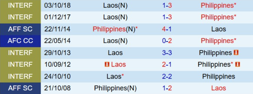 Lịch sử đối đầu Lào vs Philippines