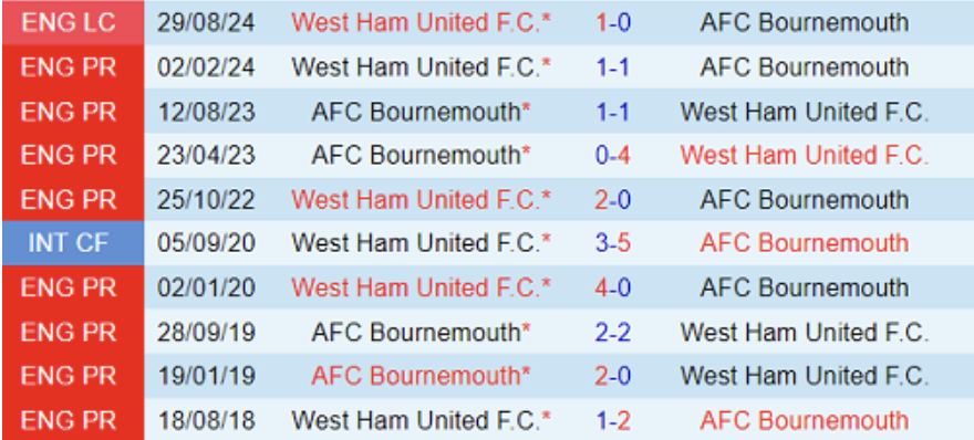 Lịch sử đối đầu Bournemouth vs West Ham