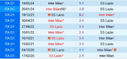 lịch sử đối đầu Lazio vs Inter Milan