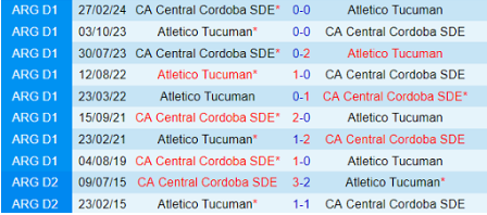 Lịch sử đối đầu Atletico Tucuman vs Central Cordoba