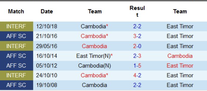 Lịch sử đối đầu Campuchia vs Timor Leste