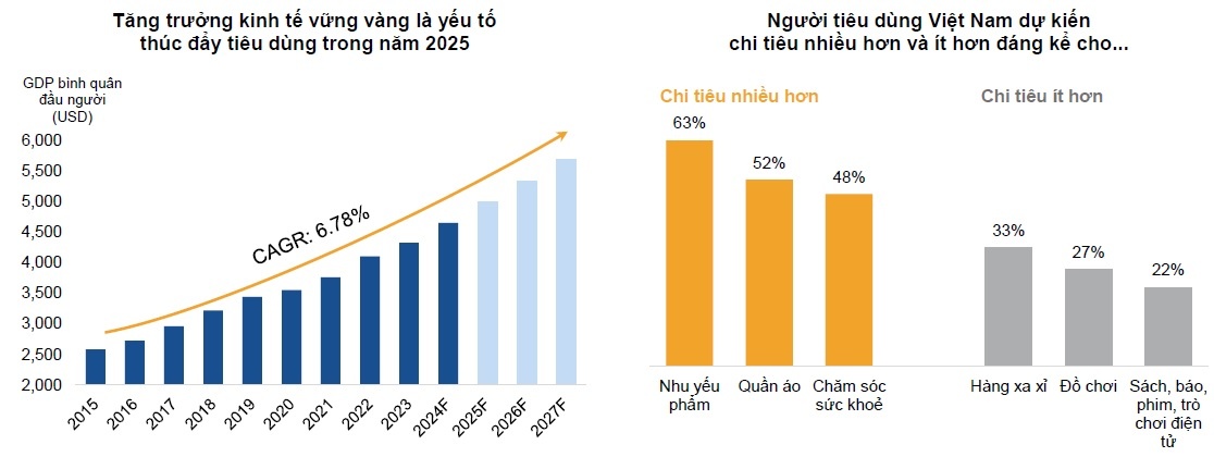 PSI: Việt Nam duy trì tăng trưởng kinh tế nhanh nhất thế giới năm 2024