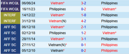 Lịch sử đối đầu Philippines vs Việt Nam