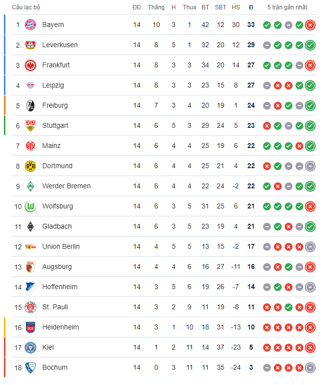 Lịch thi đấu Bundesliga 2024/2025 vòng 15: Bayern Munich vs Leipzig; Leverkusen vs Freiburg; Wolfsburg vs Dortmund