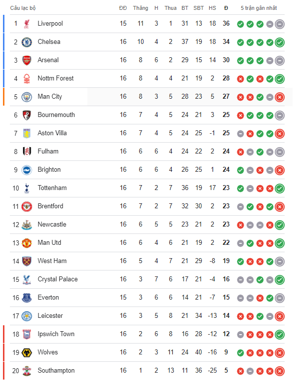 Lịch thi đấu Ngoại hạng Anh vòng 17 mùa giải 2024/2025: Manchester United vs Bournemouth; Aston Villa vs Man City; Tottenham vs Liverpool