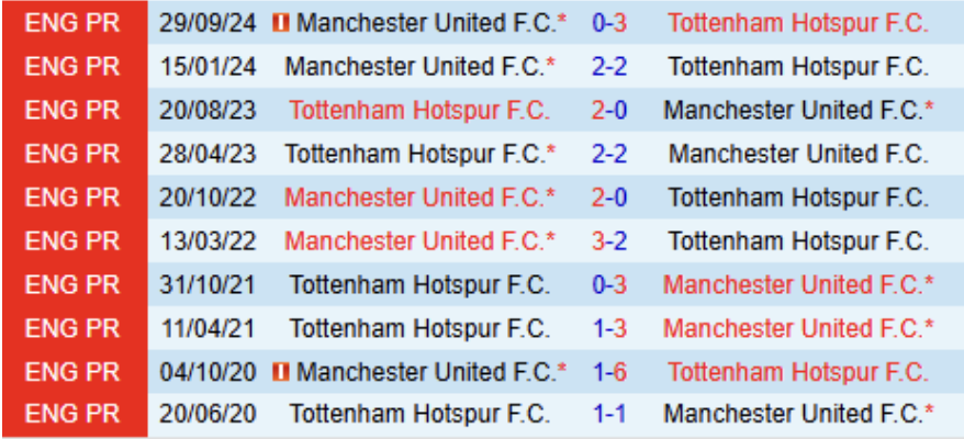 Lịch sử đối đầu Tottenham vs MU