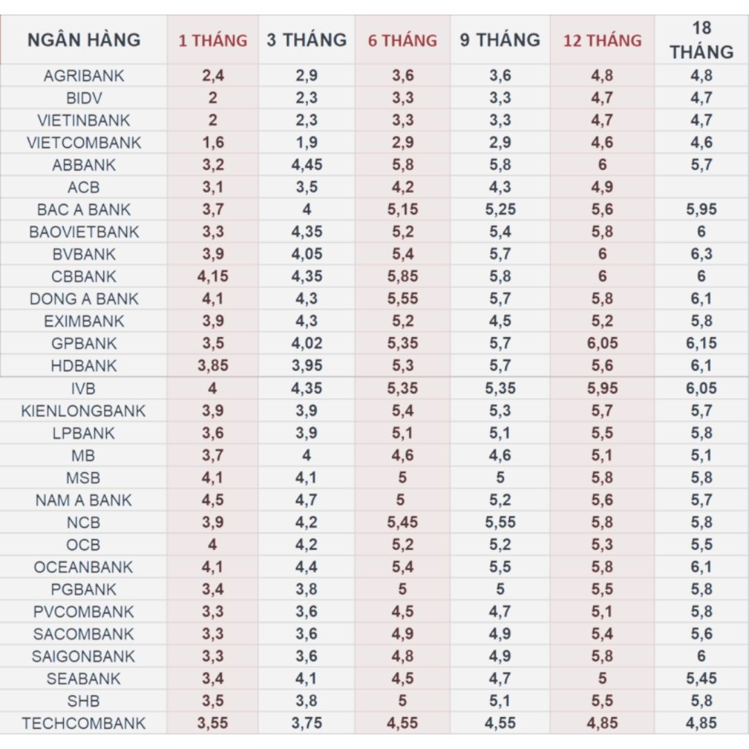 Lãi suất ngân hàng 19/12/2024: 