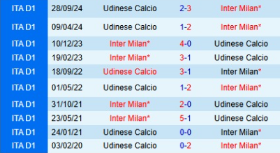 Lịch sử đối đầu Inter Milan vs Udinese