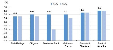 Dự báo tăng trưởng GDP trong năm 2025-2026 - Nguồn : KIS