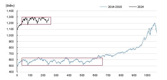 Chỉ số VNIndex với mẫu hình tích lũy và sự tương đồng với giai đoạn 2014-2016 - Nguồn : KIS