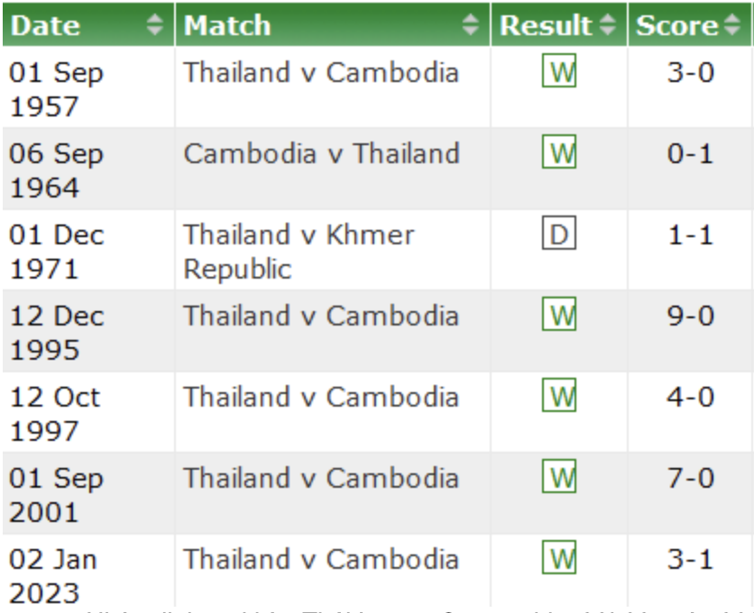 Lịch sử đối đầu Thái Lan vs Campuchia
