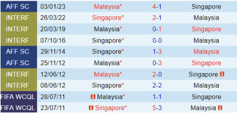 Lịch sử đối đầu Malaysia vs Singapore 