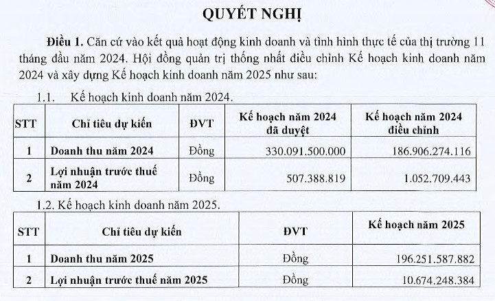 Danameco (DNM) bất ngờ điều chỉnh kế hoạch lợi nhuận 2024 lên gấp đôi so với trước đó