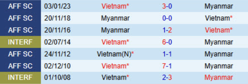 Lịch sử đối đầu Việt Nam vs Myanmar 