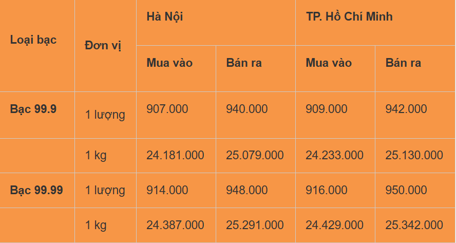 Giá bạc hôm nay 21/12/2024: Giá vàng giảm tiếp tục gây ảnh hưởng lên bạc