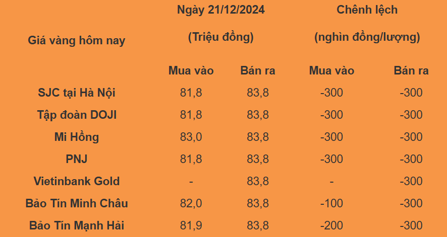 Giá bạc hôm nay 21/12/2024: Giá vàng giảm tiếp tục gây ảnh hưởng lên bạc