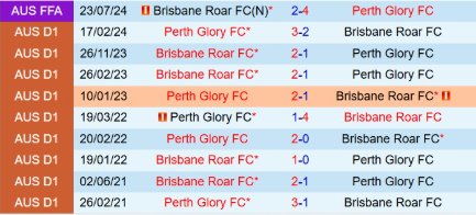 Lịch sử đối đầu Brisbane Roar vs Perth Glory