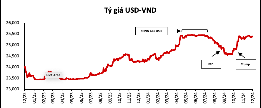 Diễn biến tỷ giá USD-VND tính đến tháng 11/2024. Nguồn: VincaCapital.