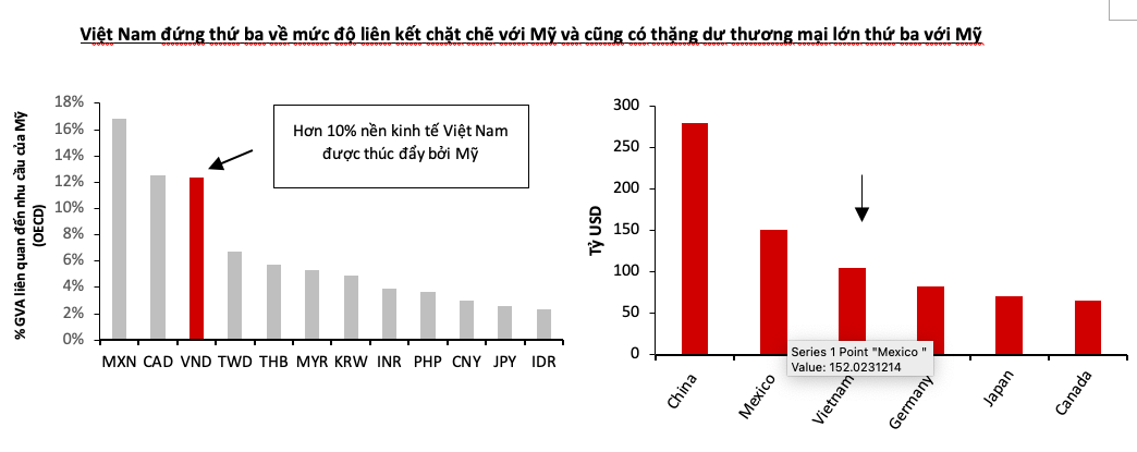 Nguồn: VinaCapital.