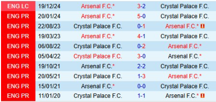 Lịch sử đối đầu Crystal Palace vs Arsenal