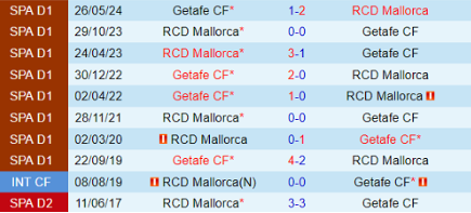 Lịch sử đối đầu Getafe vs Mallorca