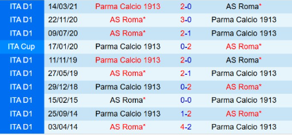 Lịch sử đối đầu AS Roma vs Parma 