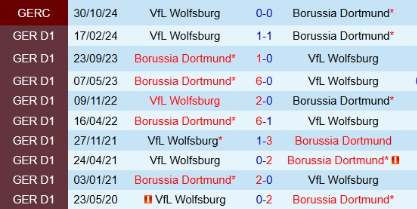 Lịch sử đối đầu Wolfsburg vs Dortmund