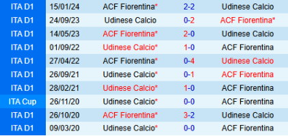 Lịch sử đối đầu Fiorentina vs Udinese