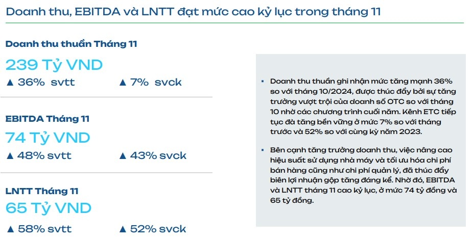 Dược phẩm Imexpharm lãi hơn 2 tỷ đồng mỗi ngày trong tháng 11